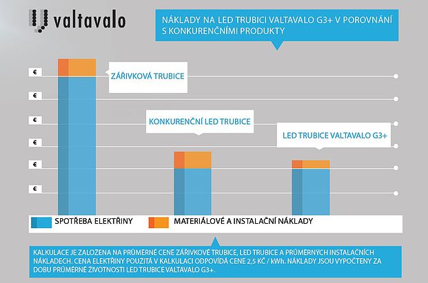 Náklady na LED trubici Valtavalo G3