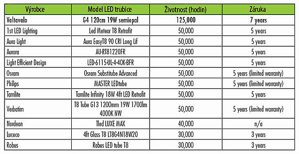 Srovnání životnosti a záruky LED trubic