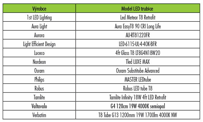 Seznam účastníků testu LED trubic