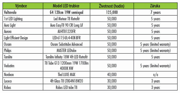 Porovnání životnosti a záruky LED trubic