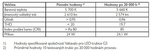 Kontrola deklarovaných hodnot LED trubice Valtavalo G3
